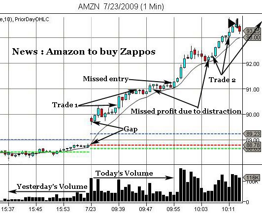 stock market investing for dummies amazon